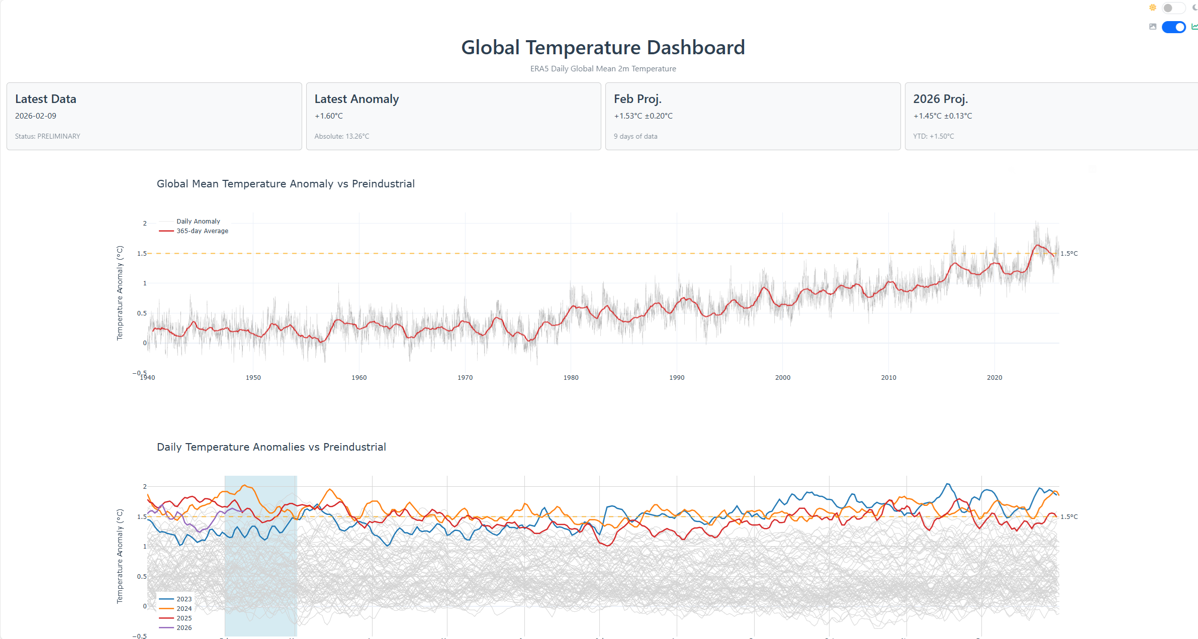 Climate Brink Global Temperature Dashboard