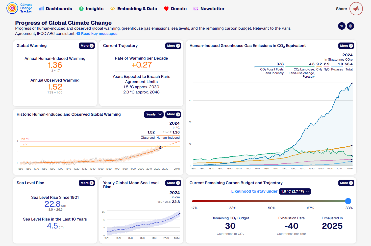 IGCC climate change progress dashboard