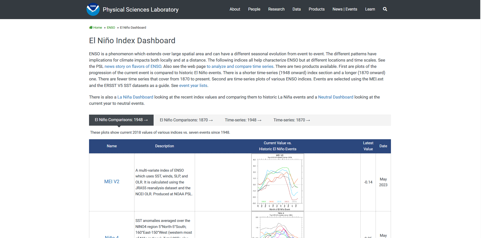 El Nino Index Dashboard