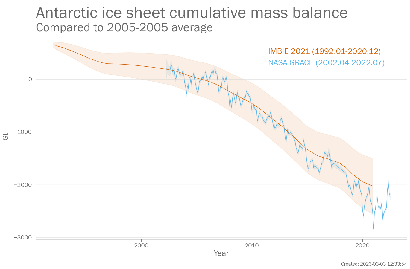 Monthly Antarctic ice sheet cumulative mass balance (Gt, difference from the 2005-2005 average)  from 1992-2022. Data are from the following two data sets: NASA GRACE, IMBIE 2021.