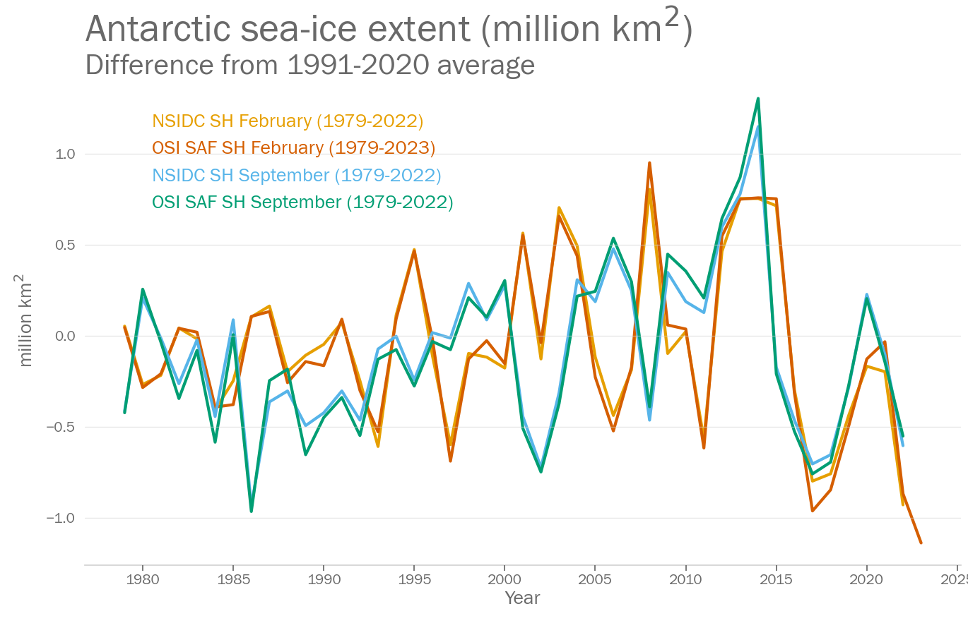 Antarctic sea ice extent (shown as differences from the 1991-2020 average) from 1979 to 2022. Two months are shown - September and February - at the annual maximum and minimum extents respectively.