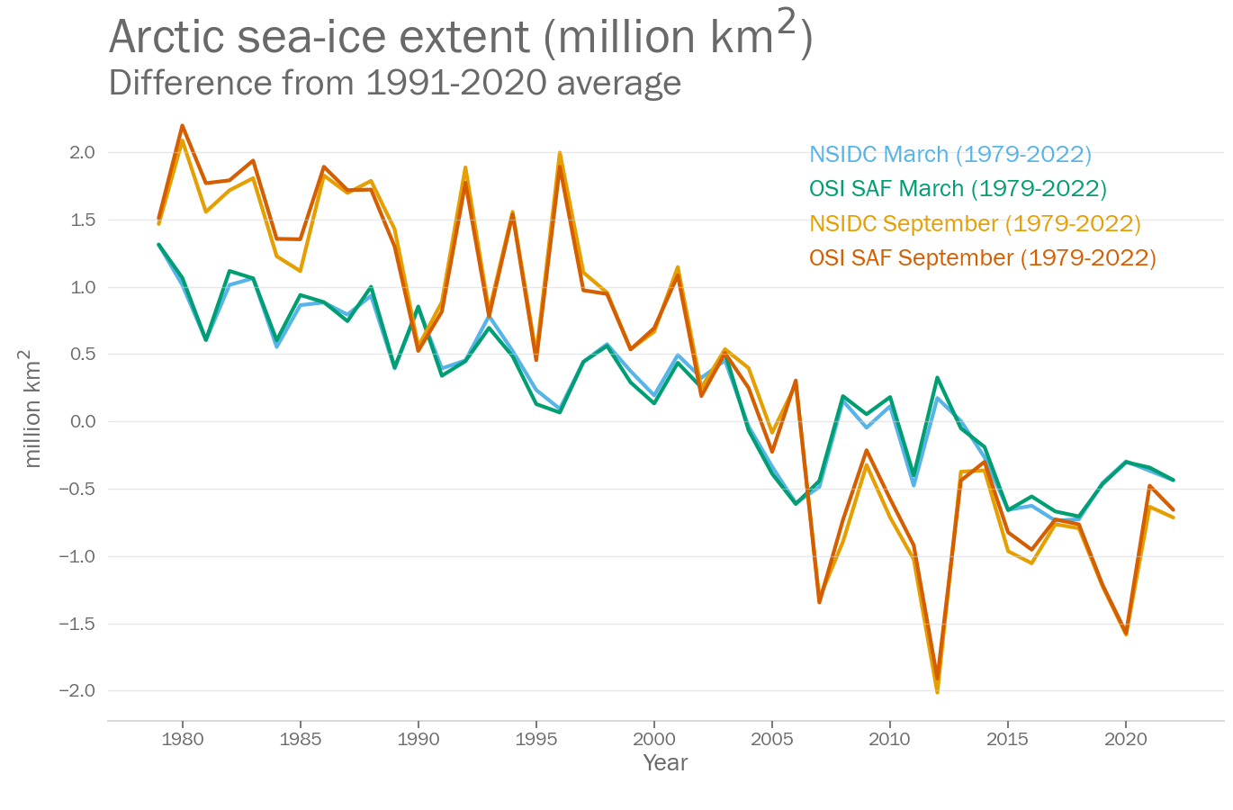 Arctic sea ice extent (shown as differences from the 1991-2020 average) from 1979 to 2022. Two months are shown - March and September - at the annual maximum and minimum extents respectively.