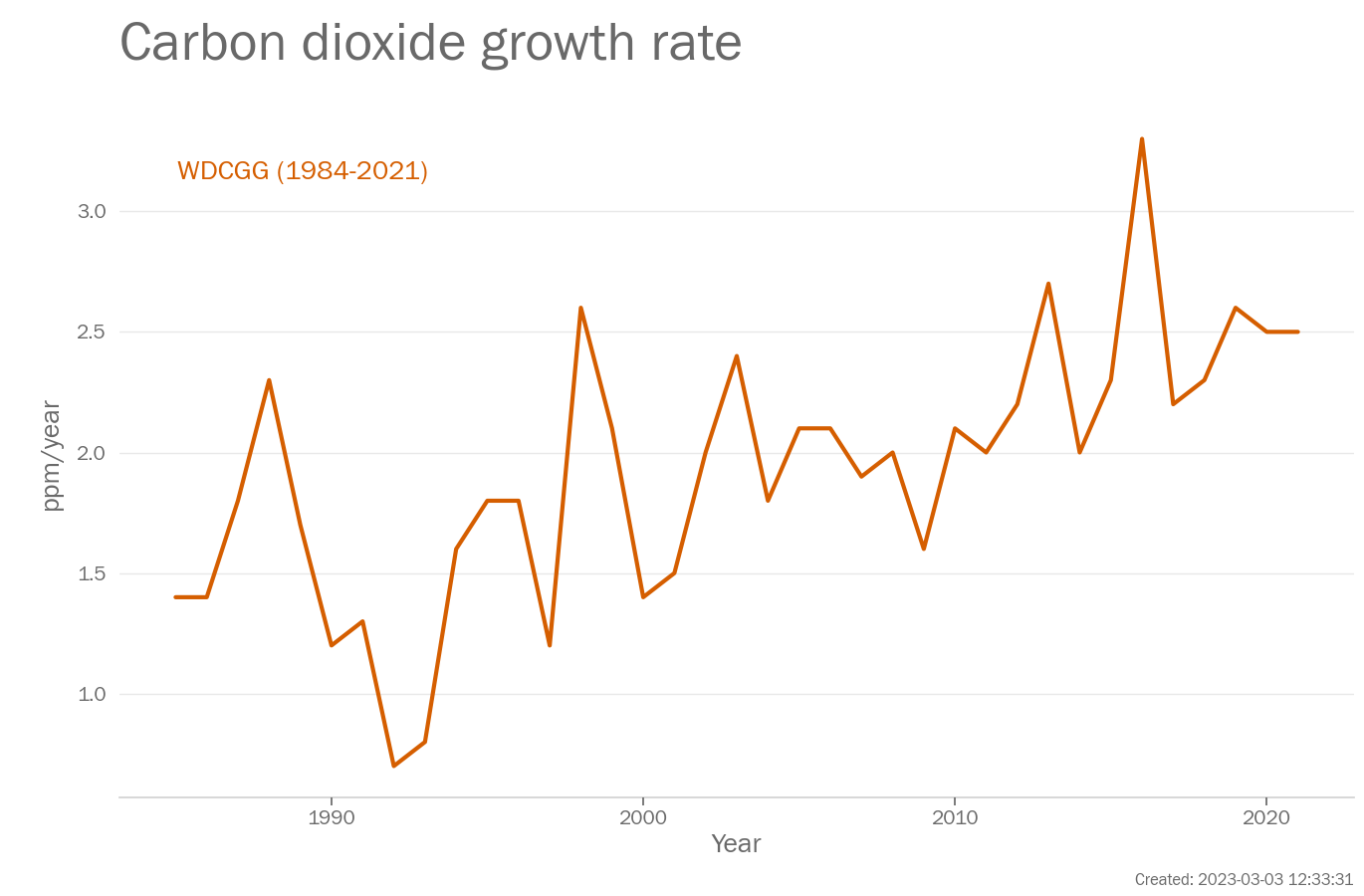 Annual Growth rate of of carbon dioxide concentration (ppm/year)  from 1984-2021. Data are from WDCGG.