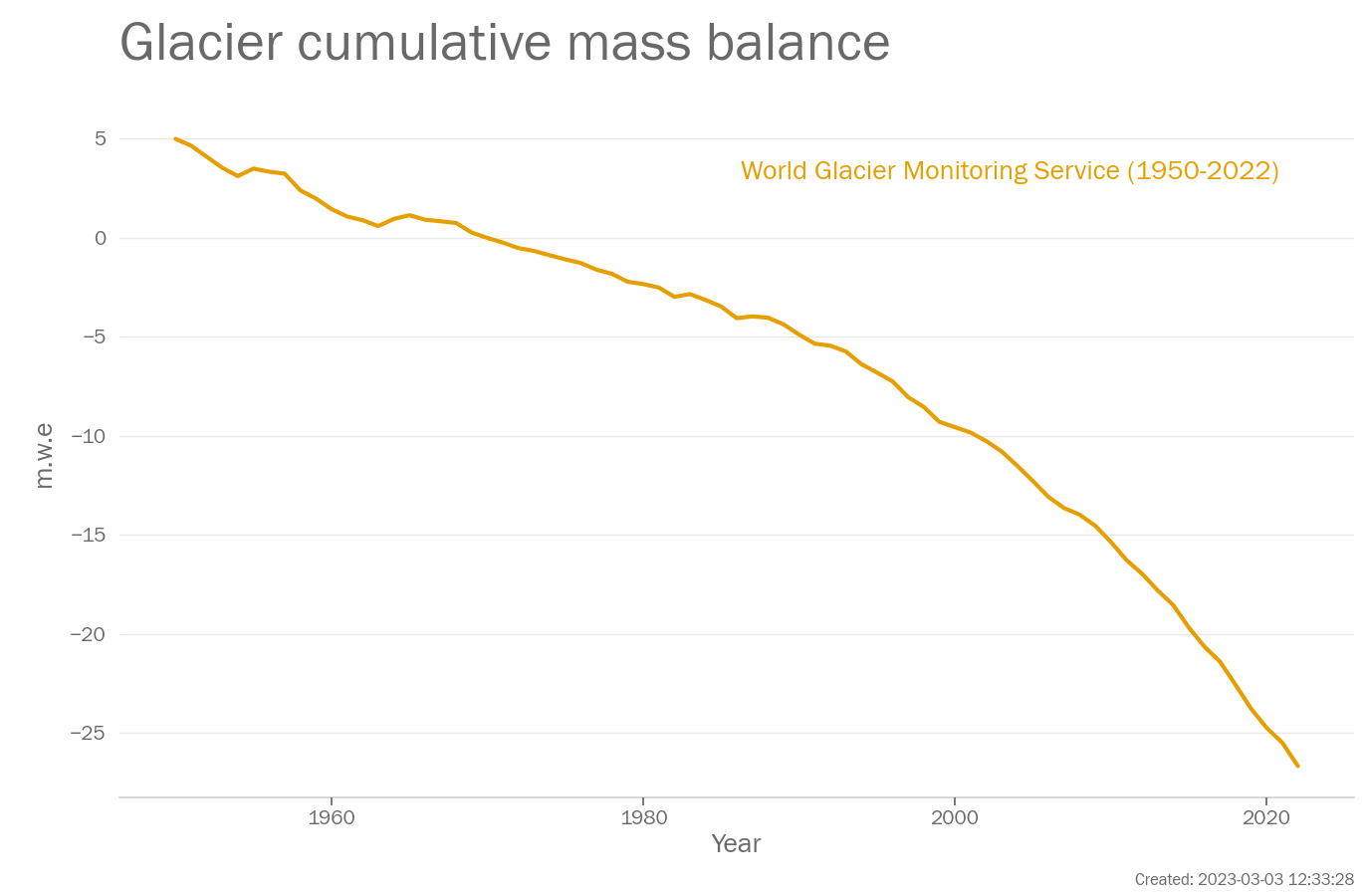 Annual Mountain glacier cumulative mass balance (m w.e.)  from 1950-2022. Data are from World Glacier Monitoring Service.