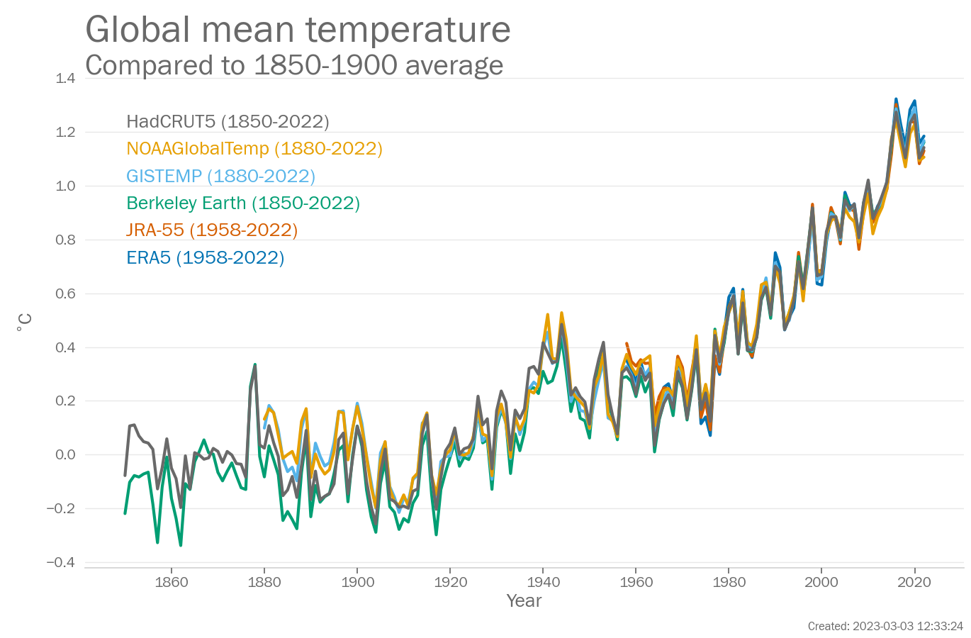 Annual Global mean temperature (°C, difference from the 1850-1900 average)  from 1850-2022. Data are from the following six data sets: Berkeley Earth, ERA5, GISTEMP, HadCRUT5, JRA-55, NOAAGlobalTemp.
