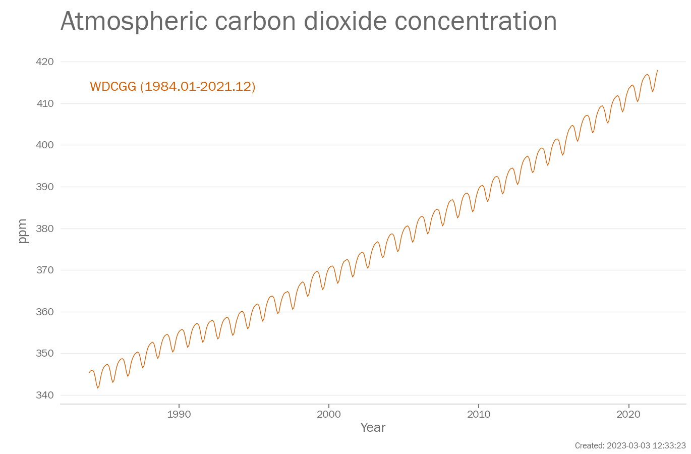 Monthly Atmospheric concentration of carbon dioxide (ppm)  from 1984-2021. Data are from WDCGG.