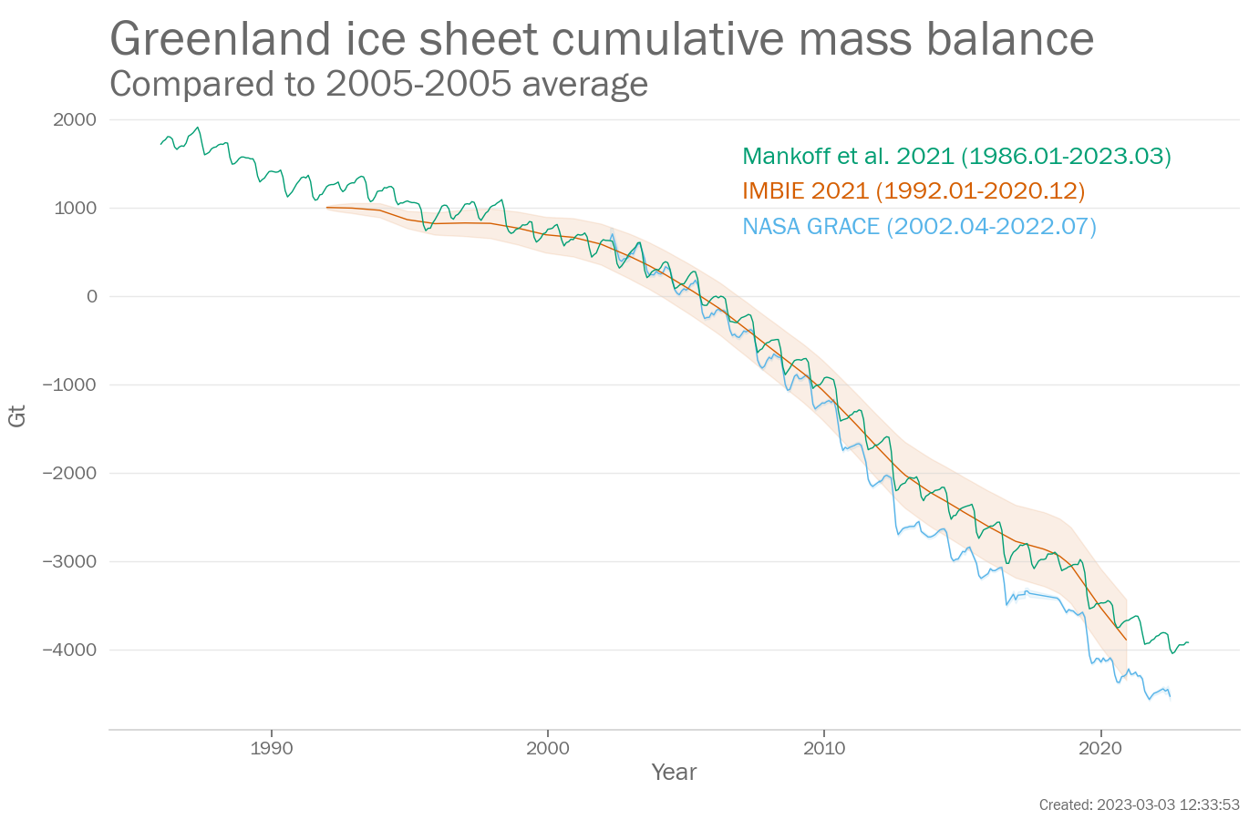 Monthly Greenland ice sheet cumulative mass balance (Gt, difference from the 2005-2005 average)  from 1986-2023. Data are from the following three data sets: NASA GRACE, IMBIE 2021, Mankoff et al. 2021.