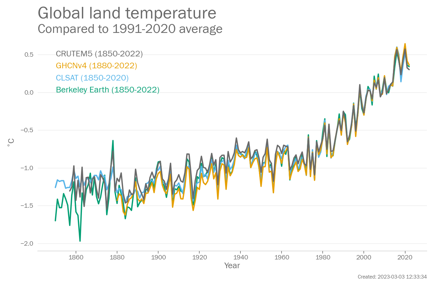 Annual Global mean land temperature (°C, difference from the 1991-2020 average)  from 1850-2022. Data are from the following four data sets: Berkeley Earth, CLSAT, CRUTEM5, GHCNv4.