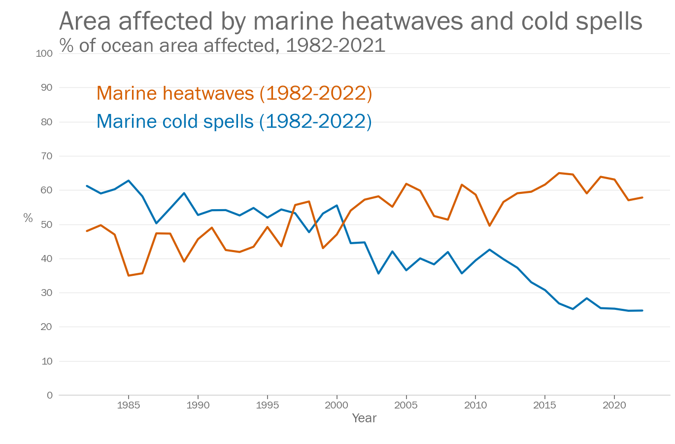 Figure showing the percentage of ocean area affected by marine heatwaves and marine cold spells each year since 1982