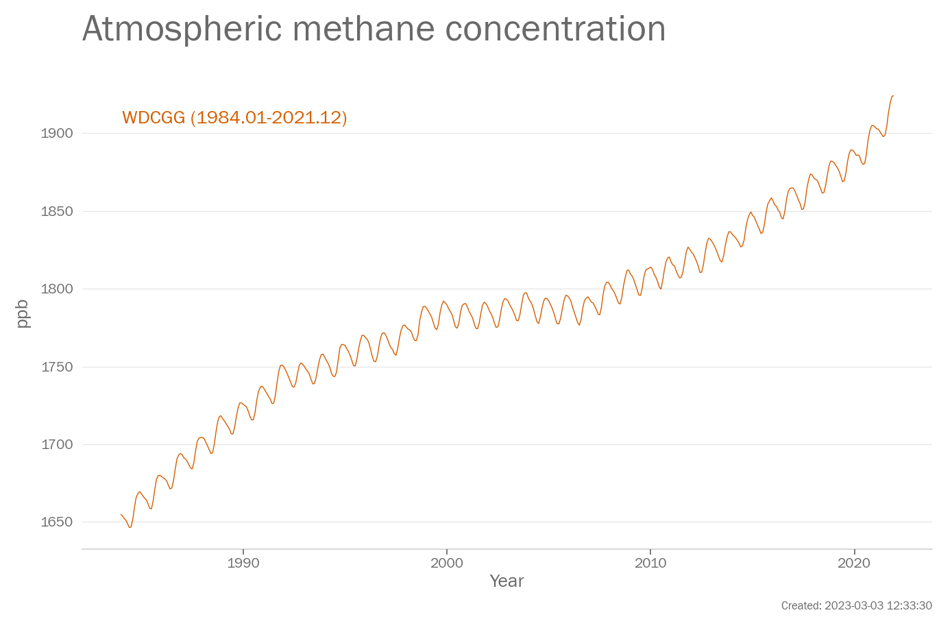 Monthly Atmospheric concentration of methane (ppb)  from 1984-2021. Data are from WDCGG.