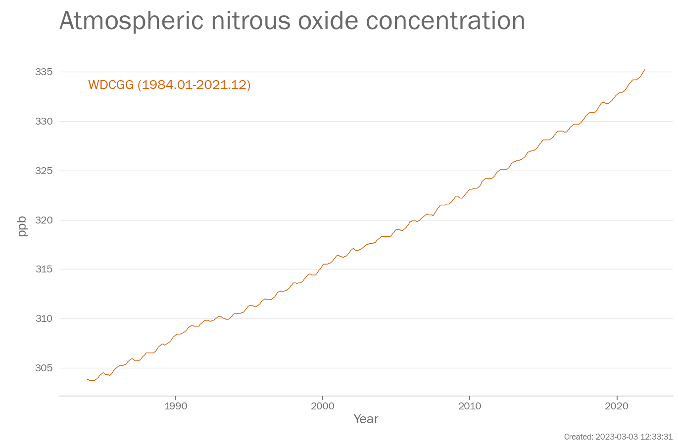 Monthly Atmospheric concentration of nitrous oxide (ppb)  from 1984-2021. Data are from WDCGG.