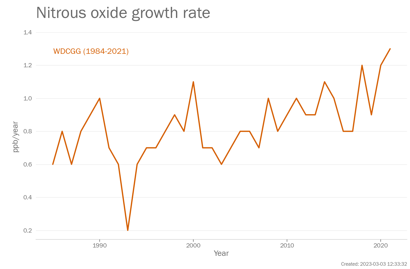 Annual Growth rate of nitrous oxide concentration (ppb/year)  from 1984-2021. Data are from WDCGG.