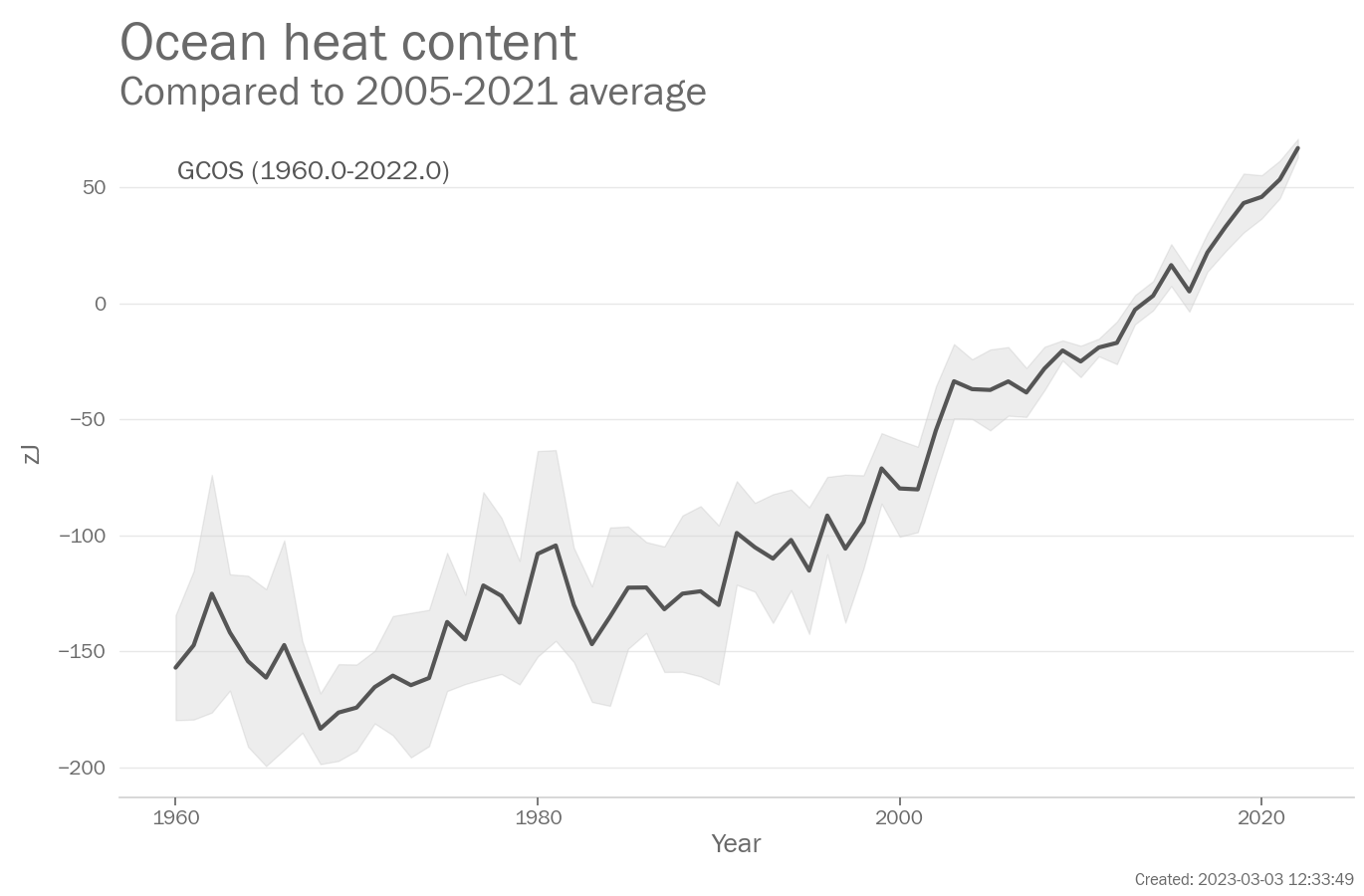 Annual Global ocean heat content (zJ, difference from the 2005-2021 average)  from 1960.0-2022.0. Data are from GCOS.