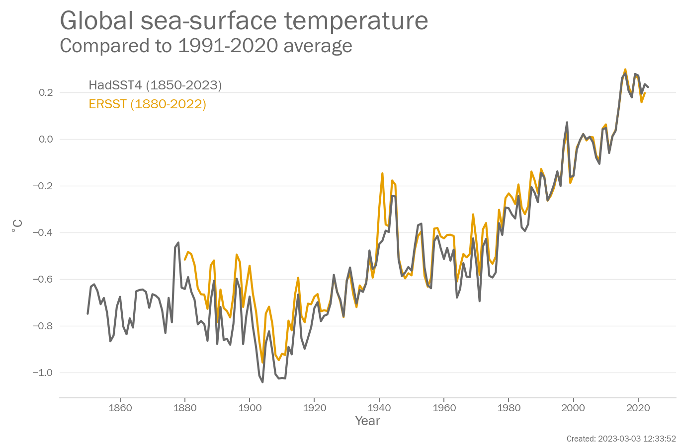 Annual Global mean sea-surface temperature (°C, difference from the 1991-2020 average)  from 1850-2023. Data are from the following two data sets: ERSST, HadSST4.