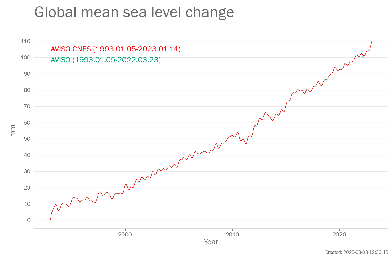 Monthly Global mean sea level (mm)  from 1993-2023. Data are from the following two data sets: AVISO, AVISO CNES.