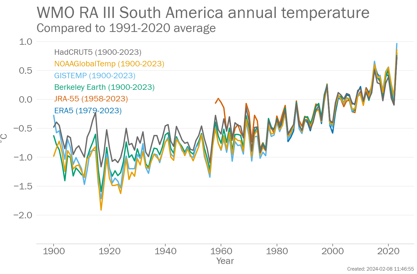 Annual Regional mean temperature for WMO RA 3 South America (°C, difference from the 1991-2020 average)  from 1900-2023. Data are from the following six data sets: Berkeley Earth, ERA5, GISTEMP, HadCRUT5, JRA-55, NOAAGlobalTemp.