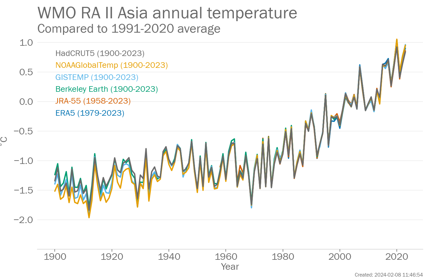 Annual Regional mean temperature for WMO RA 2 Asia (°C, difference from the 1991-2020 average)  from 1900-2023. Data are from the following six data sets: Berkeley Earth, ERA5, GISTEMP, HadCRUT5, JRA-55, NOAAGlobalTemp.
