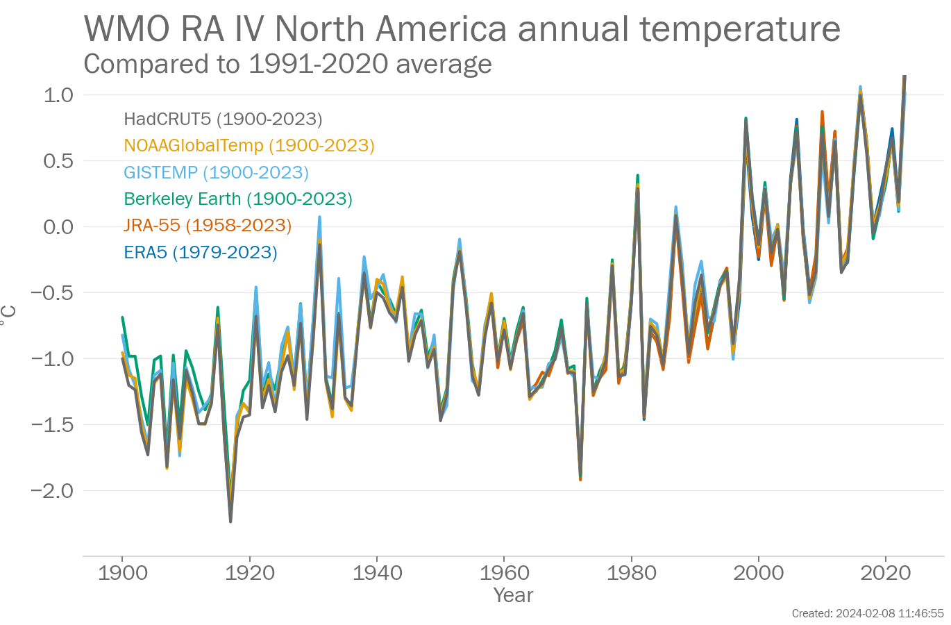 Annual Regional mean temperature for WMO RA 4 North America (°C, difference from the 1991-2020 average)  from 1900-2023. Data are from the following six data sets: Berkeley Earth, ERA5, GISTEMP, HadCRUT5, JRA-55, NOAAGlobalTemp.