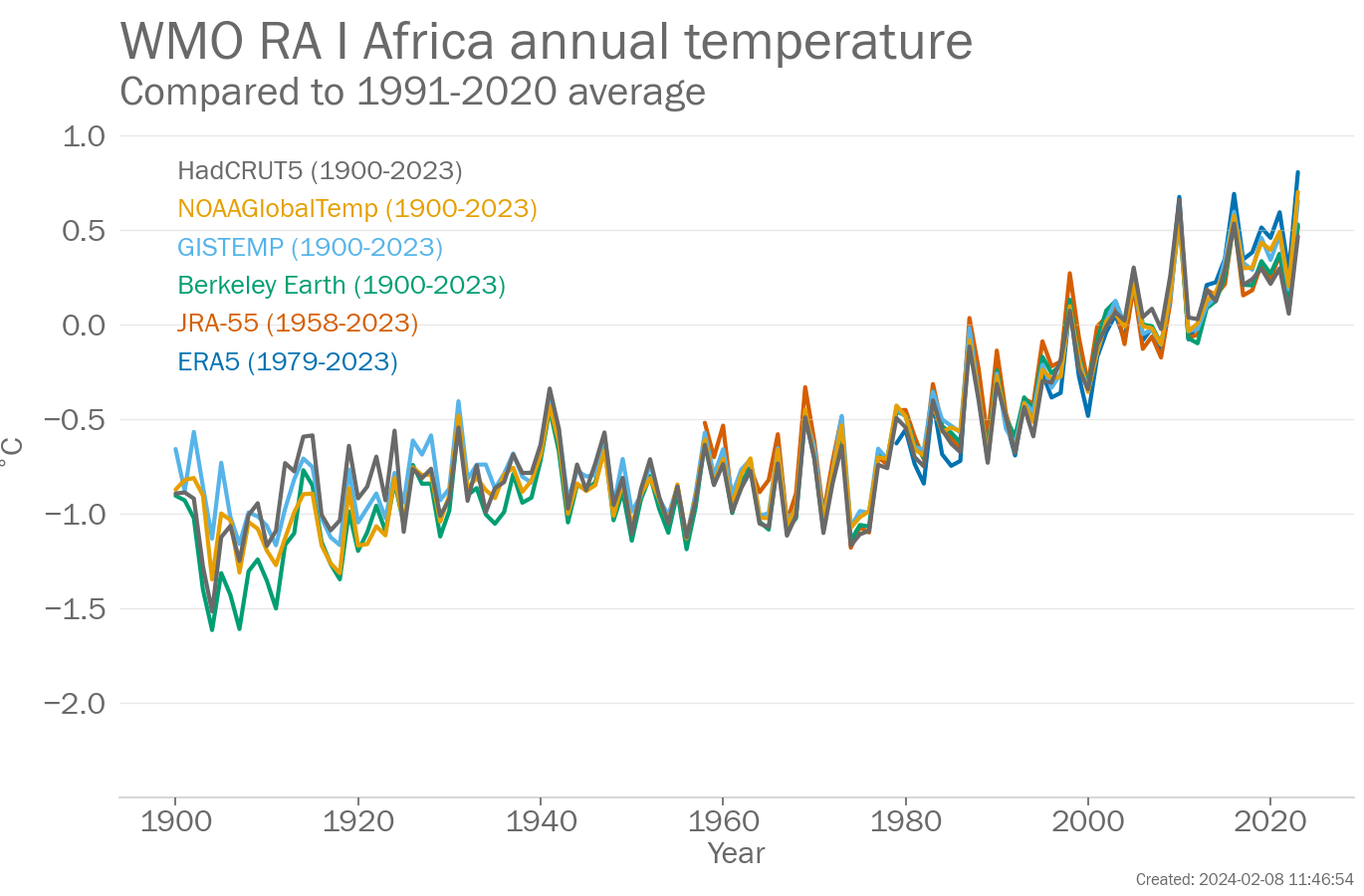 Annual Regional mean temperature for WMO RA 1 Africa (°C, difference from the 1991-2020 average)  from 1900-2023. Data are from the following six data sets: Berkeley Earth, ERA5, GISTEMP, HadCRUT5, JRA-55, NOAAGlobalTemp.