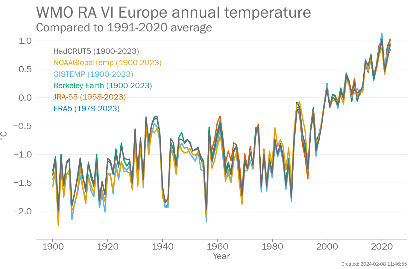 Annual Regional mean temperature for WMO RA 6 Europe (°C, difference from the 1991-2020 average)  from 1900-2023. Data are from the following six data sets: Berkeley Earth, ERA5, GISTEMP, HadCRUT5, JRA-55, NOAAGlobalTemp.