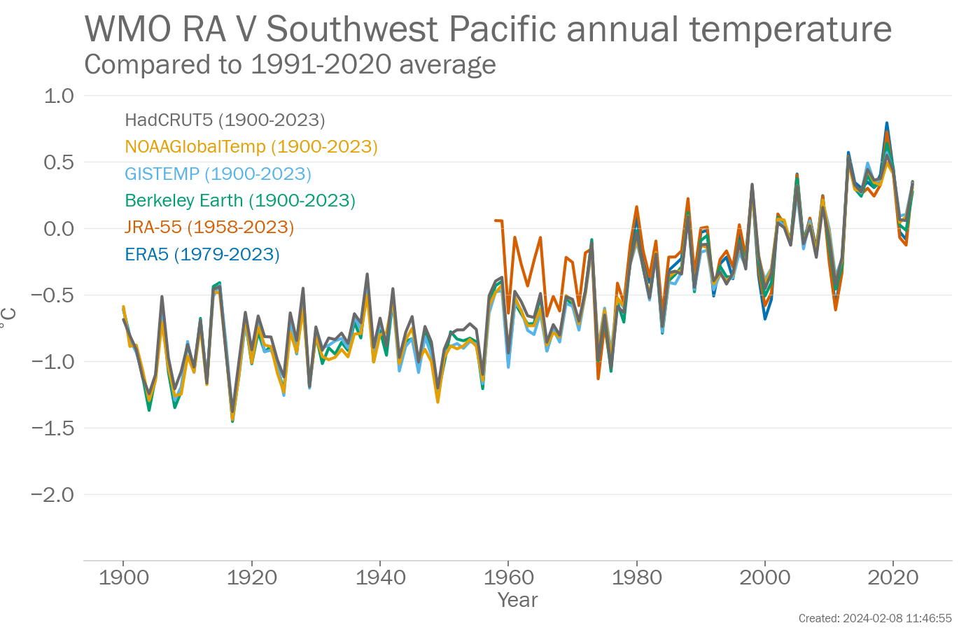 Annual Regional mean temperature for WMO RA 5 South-West Pacific (°C, difference from the 1991-2020 average)  from 1900-2023. Data are from the following six data sets: Berkeley Earth, ERA5, GISTEMP, HadCRUT5, JRA-55, NOAAGlobalTemp.